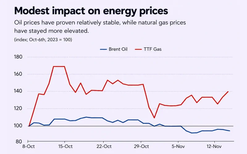 Energy Stocks Rise as Oil Prices React to Geopolitical Tensions – Market Analysis